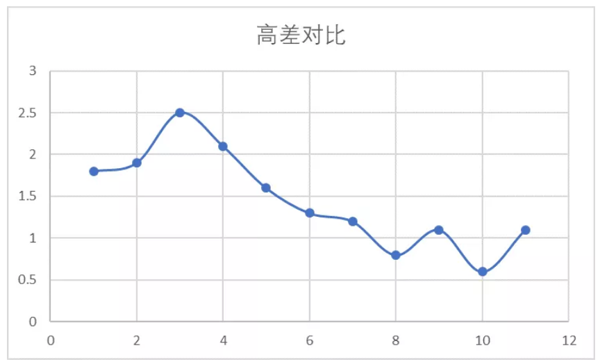 水准高差对比结果 水准高差对比结果